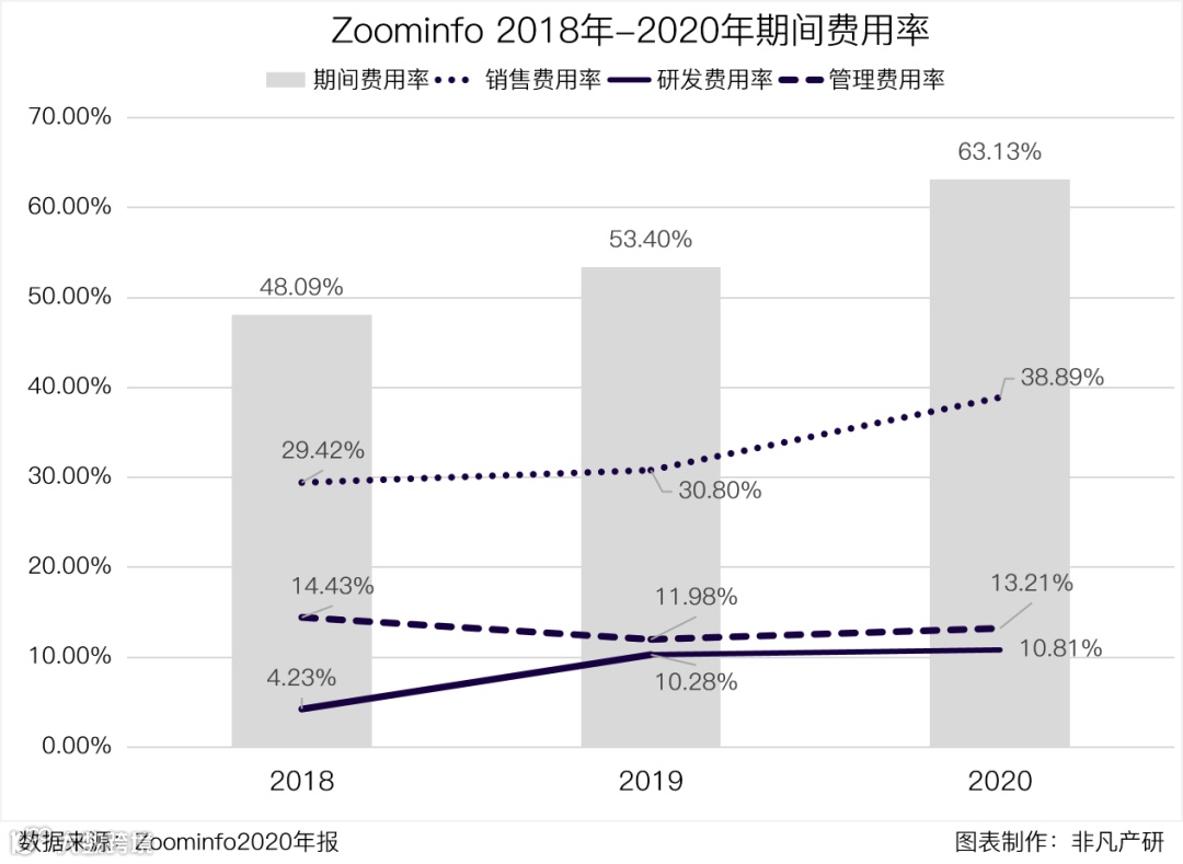 财报分析 | 推式营销第一股Zoominfo稳步提升,市值超200亿美元