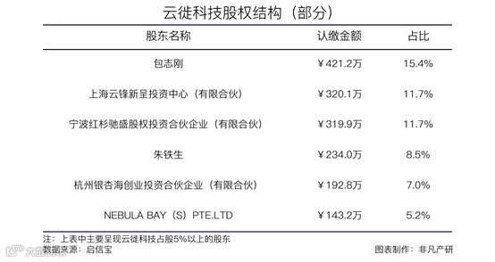 中台解决方案服务商云徙科技获凯欣资本等近亿美元D轮融资