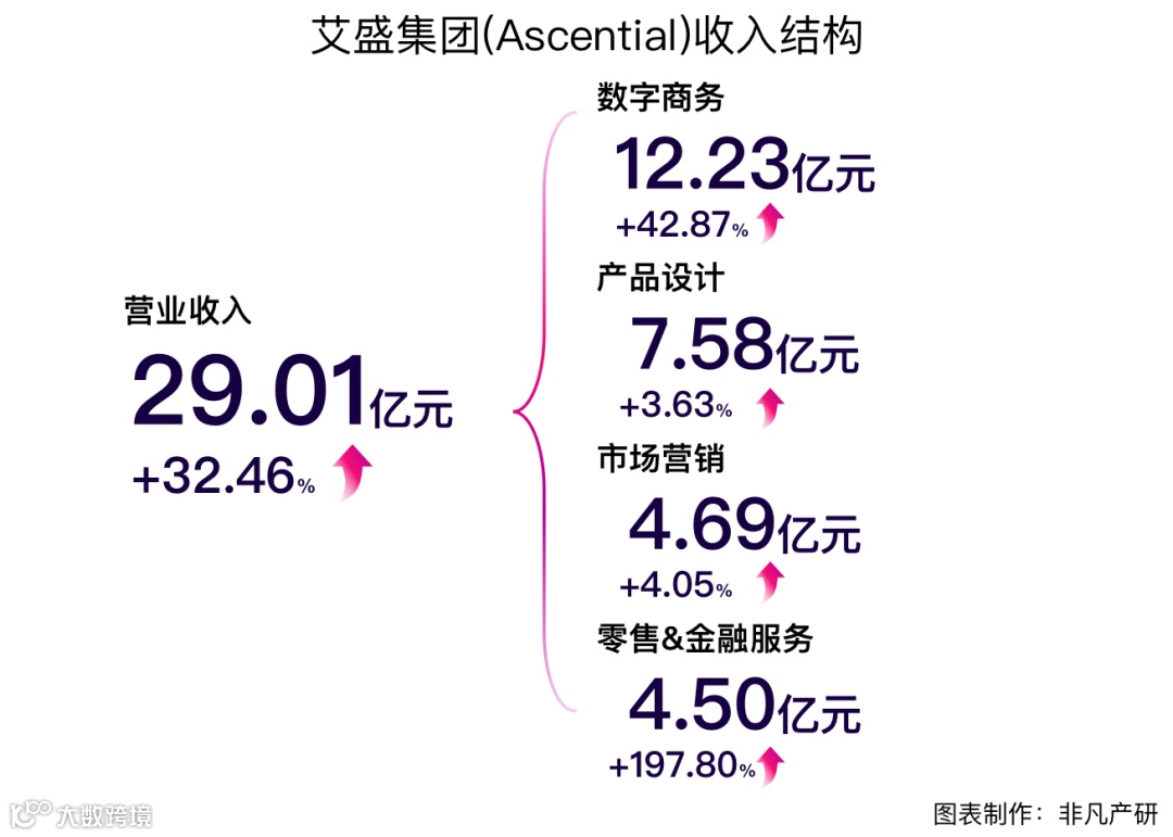 财报分析 | 艾盛集团(Ascential)战略定位获得成功，收入同比增长32.46%