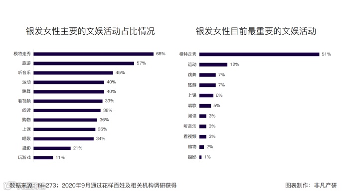 银发女性文娱需求再升级,中老年时尚产业面临新机遇
