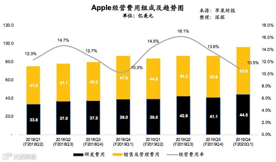 季度营收突破900亿，苹果为何还能如此牛逼 | 财报详解+电话会实录