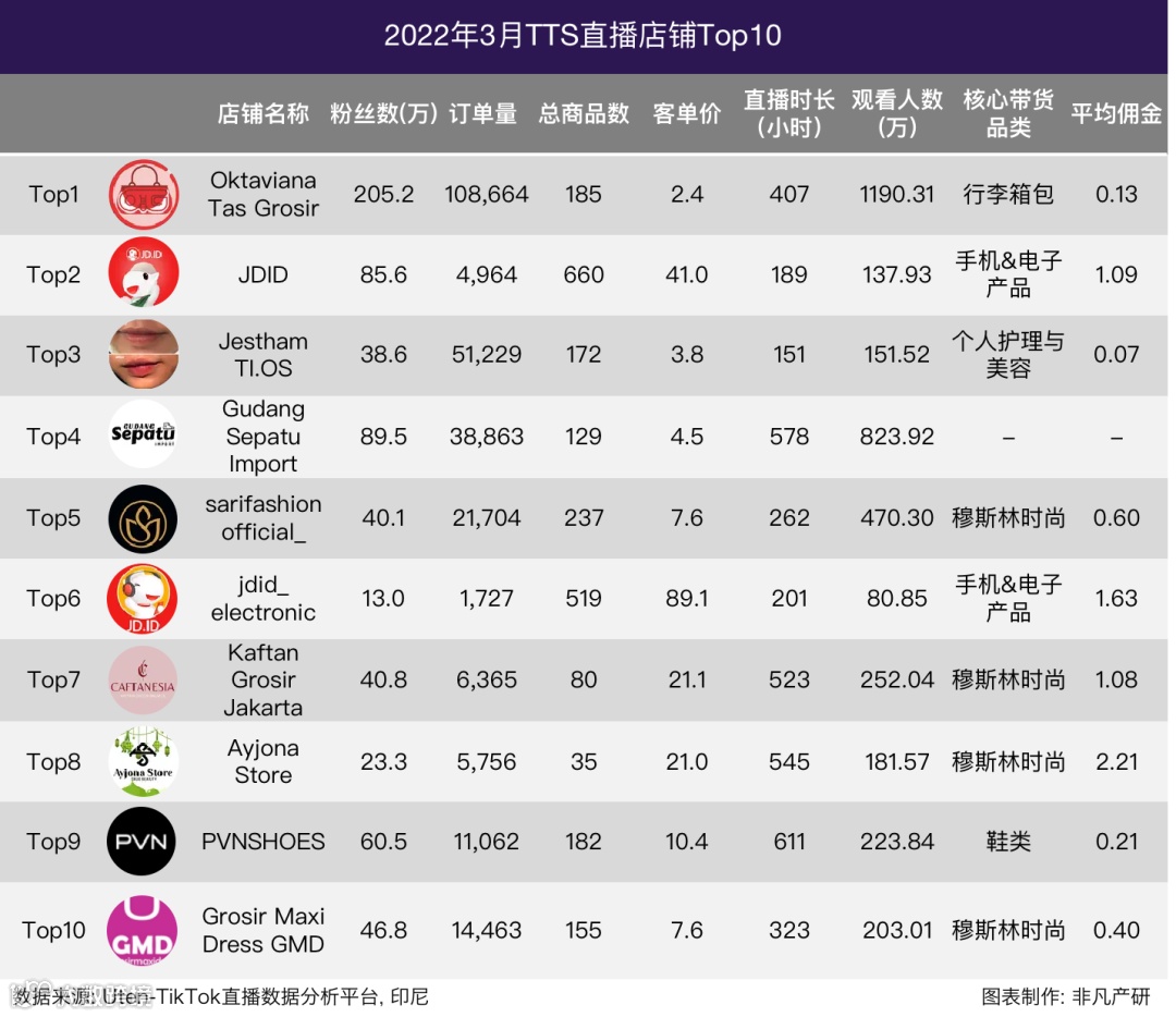 行业报告 | 2022年3月TikTok Shop行业月报