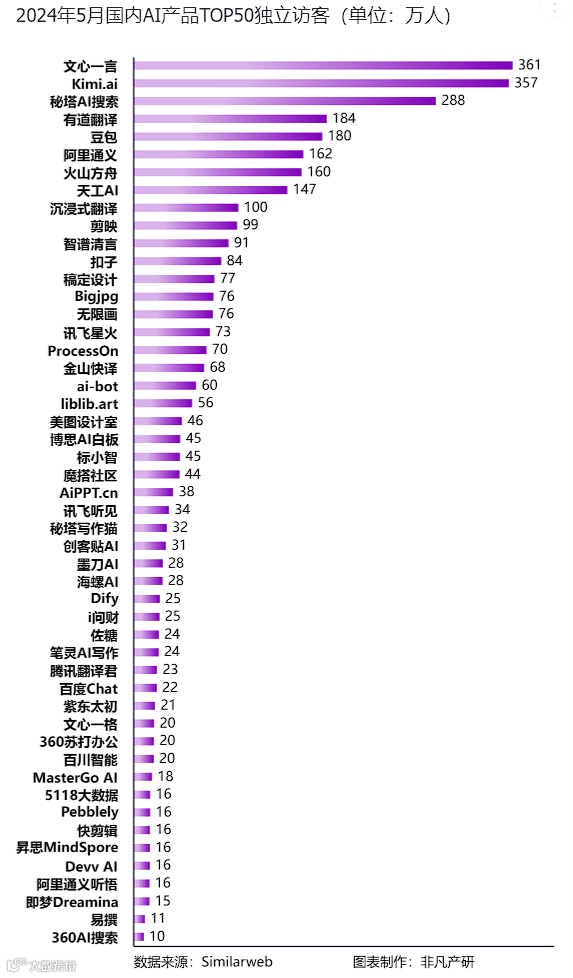 非凡产研：2024年5月全球AIGC行业月报-流量篇