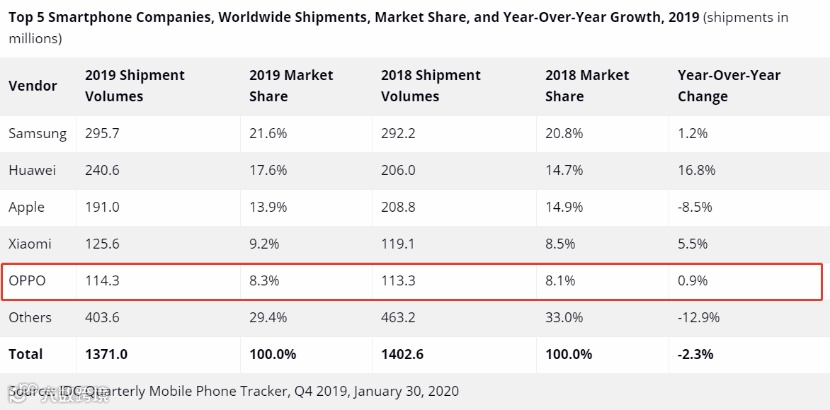 OPPO再入战局,疫情难阻中国厂商集体冲向高端