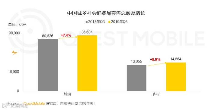 京东走出阴霾：下沉策略开始奏效 第三方物流业务仍在烧钱