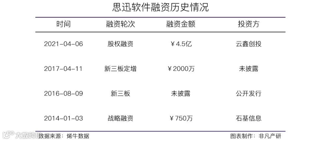 零售流通信息化解决方案提供商思迅软件获蚂蚁集团4.5亿人民币股权融资