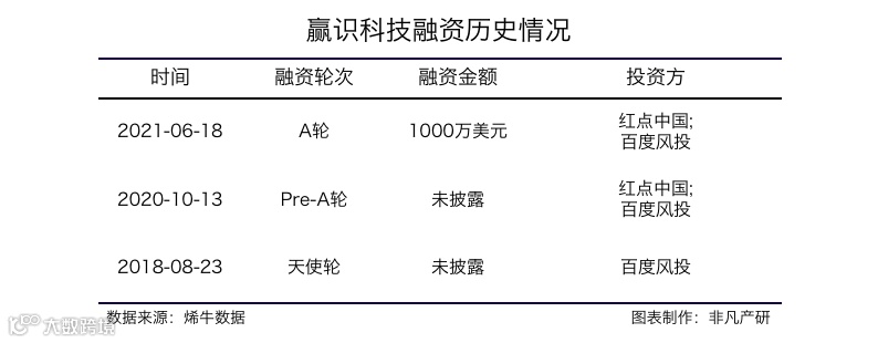新零售智能操作系统服务商赢识科技获红点中国等1000万美元A轮融资