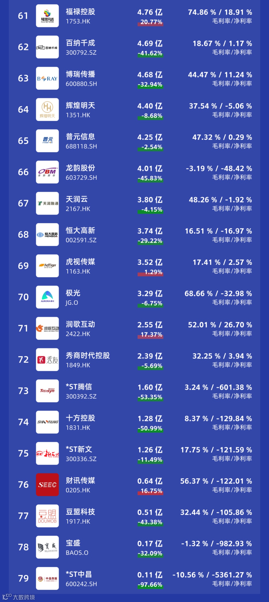 年度榜单 | 2023年商业数字化上市公司收入榜单