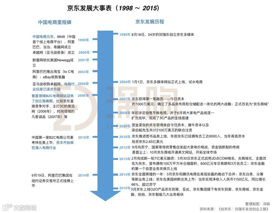 刘强东自述:“如果京东失败,99%是我个人造成的” | 深读