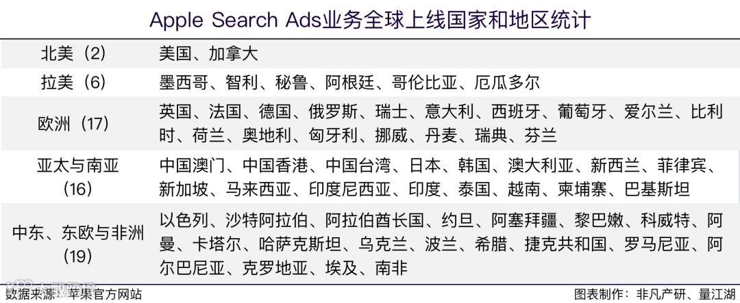Apple Search Ads 2021年度报告
