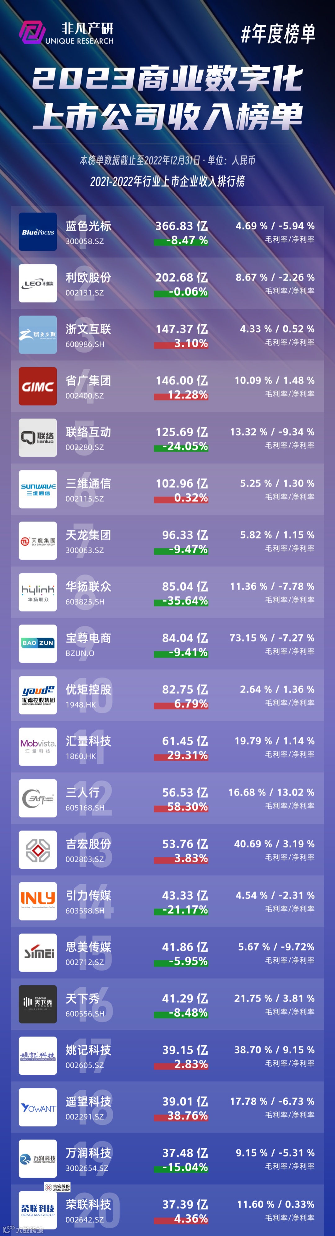 年度榜单 | 2023年商业数字化上市公司收入榜单