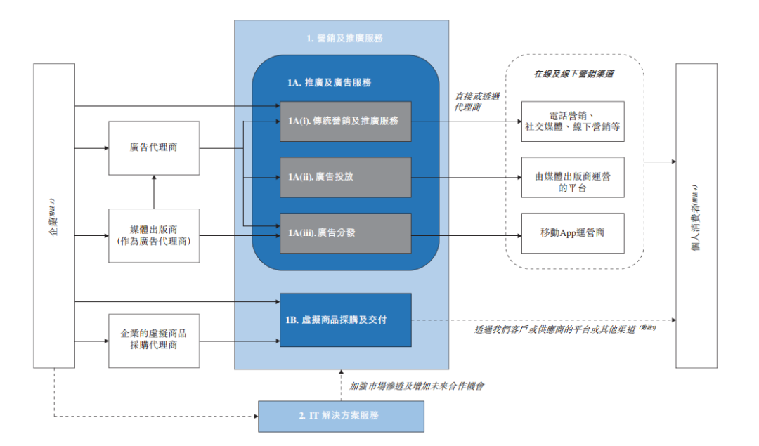 营销服务提供商润歌互动赴港主板上市招股书分析