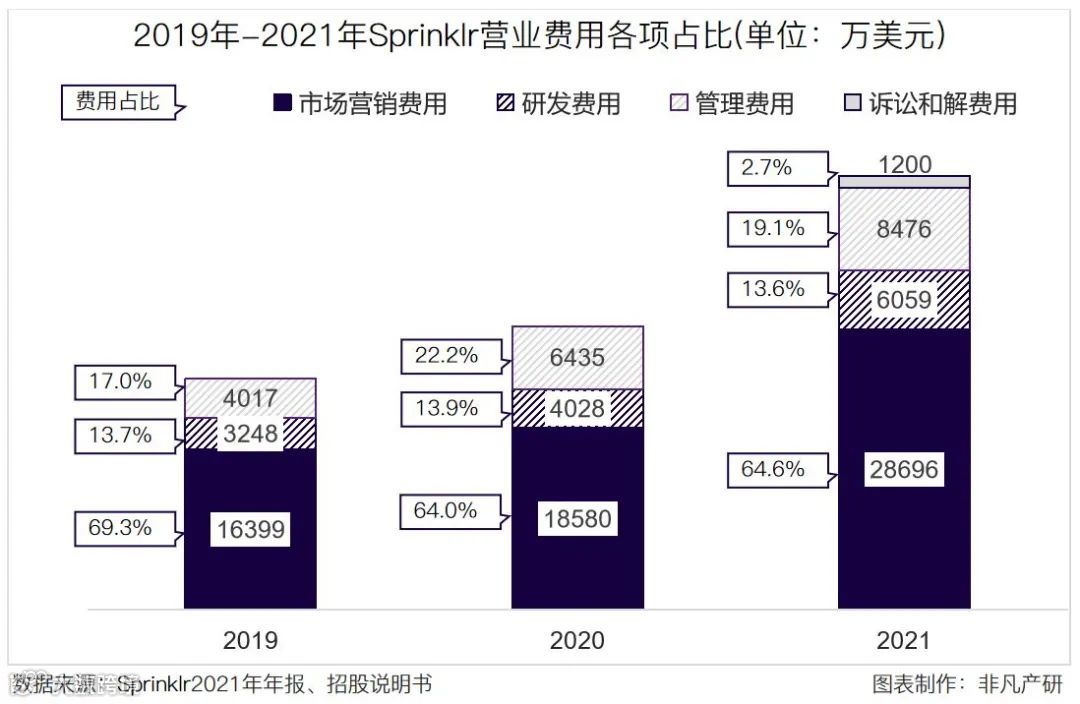 财报分析 | 社交媒体管理平台Sprinklr营收三年增长51.8%，年净扩张率达119.8%