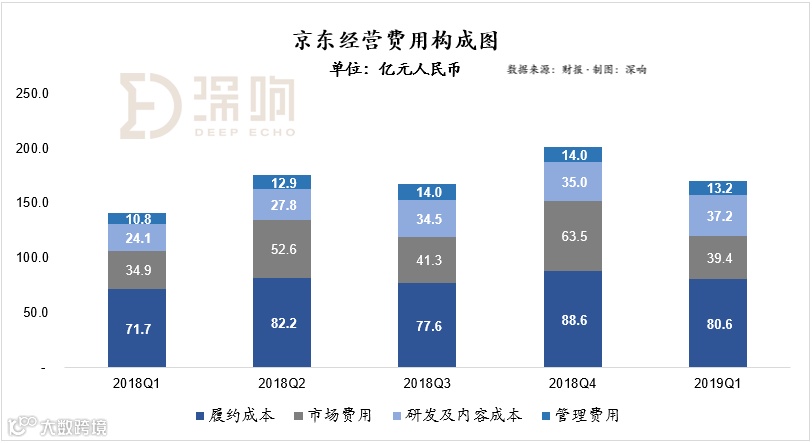 穿透财报，看清京东