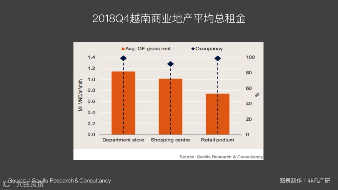 越南出海 | 2018Q4越南房地产租金市场报告