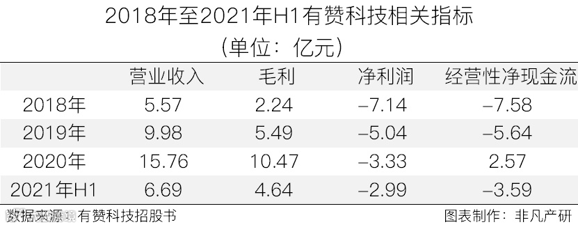 云端商业服务商有赞科技赴港主板上市招股书分析