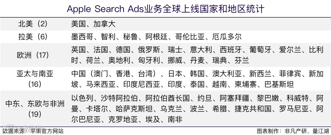 行业报告 | 2022年Q3苹果应用商店广告季报