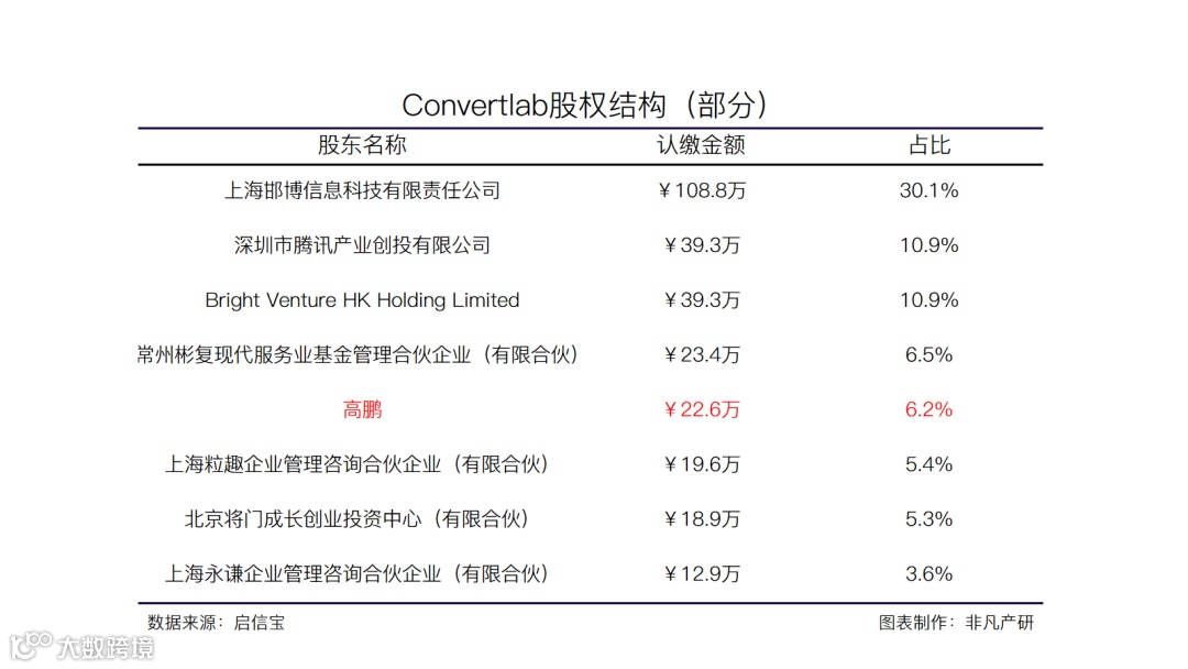 一体化营销云服务商Convertlab获得超1亿元B轮融资