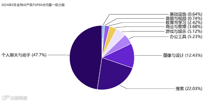 非凡产研：2024年5月全球AIGC行业月报-流量篇