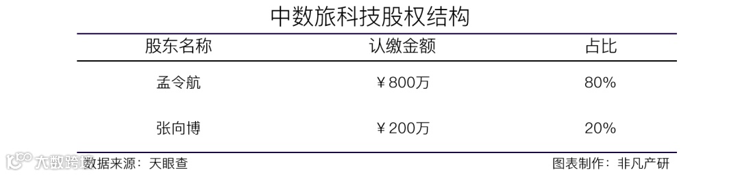 酒旅会员运营商中数旅科技获创世伙伴等近4000万元天使轮融资
