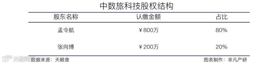 酒旅会员运营商中数旅科技获创世伙伴等近4000万元天使轮融资