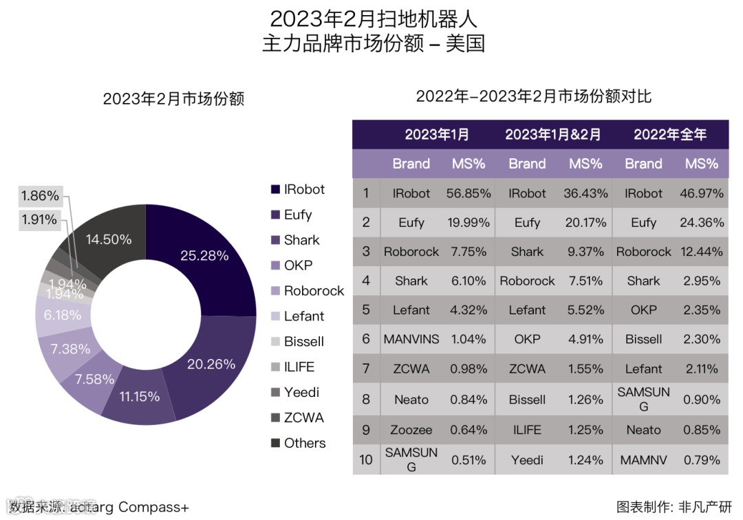 行业报告 | 2023年2月全球扫地机器人商情月报