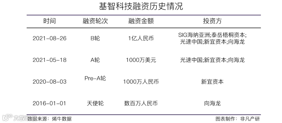 智能营销平台基智科技获SIG海纳亚洲创投基金等1亿元B轮融资