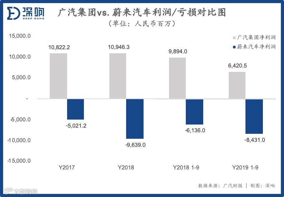广汽救得了蔚来吗？