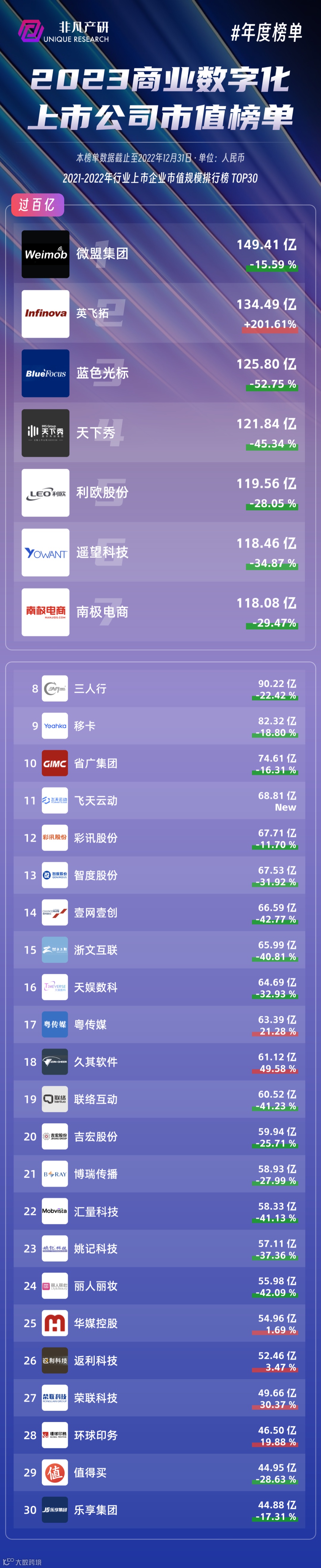 年度榜单 | 2023年商业数字化上市公司市值榜单
