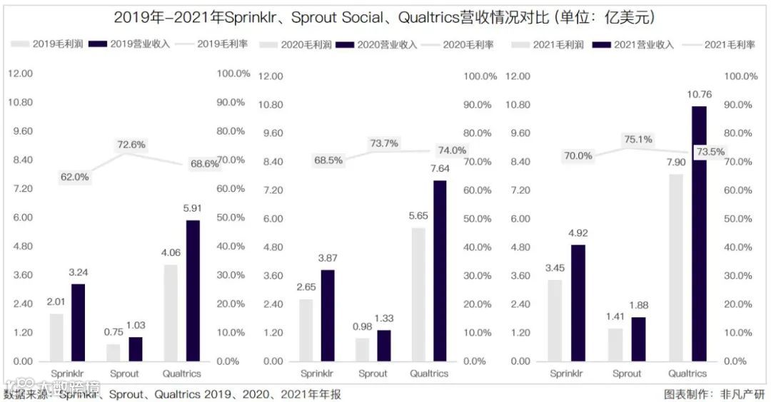财报分析 | 社交媒体管理平台Sprinklr营收三年增长51.8%，年净扩张率达119.8%