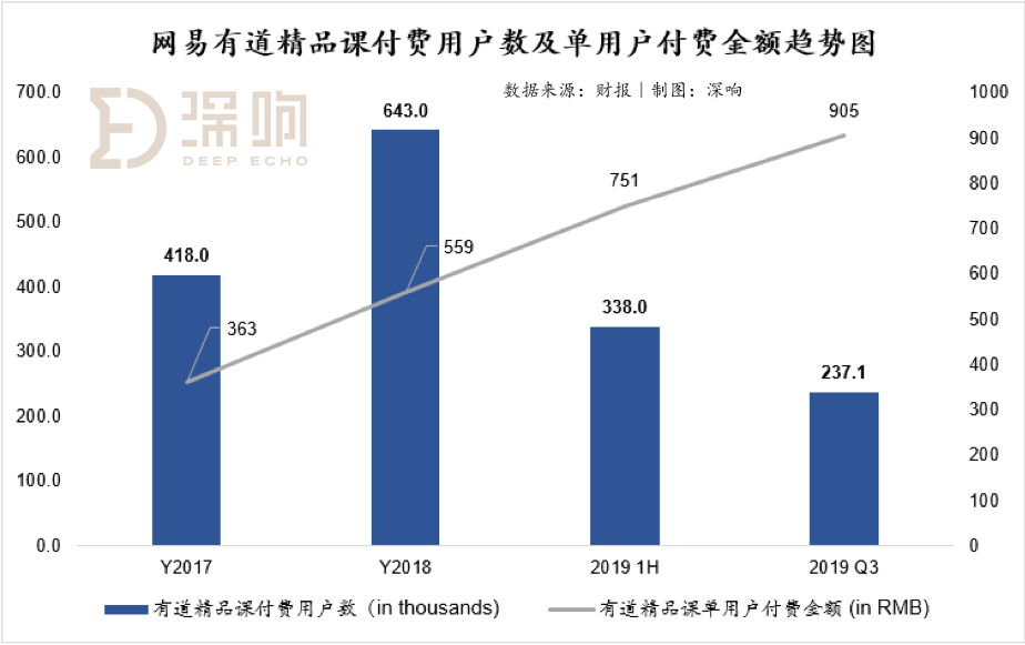 在线教育暑期大战效应持续：网易有道加入“高投入换高增长”战局