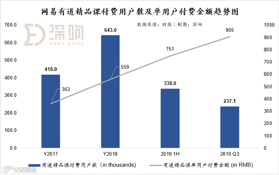 在线教育暑期大战效应持续：网易有道加入“高投入换高增长”战局