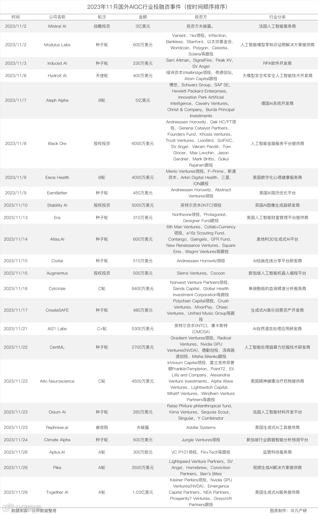 2023年11月全球AIGC行业月报