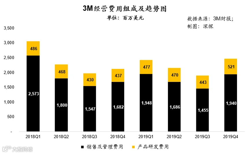 无所不能的千亿美金帝国：起底口罩之外的3M