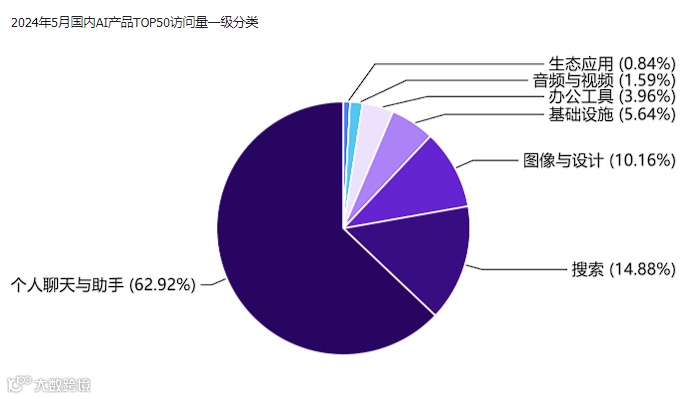非凡产研：2024年5月全球AIGC行业月报-流量篇