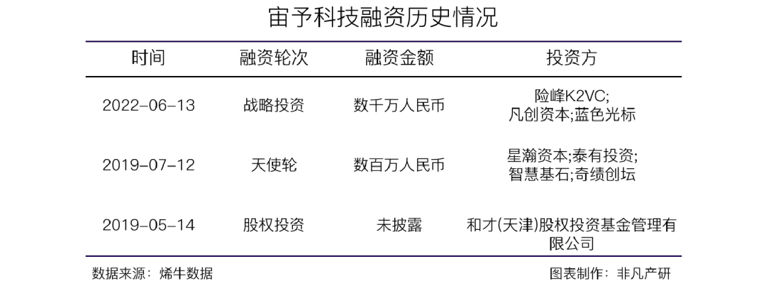 元宇宙营销技术服务商宙予科技获蓝色光标等数千万元战略投资
