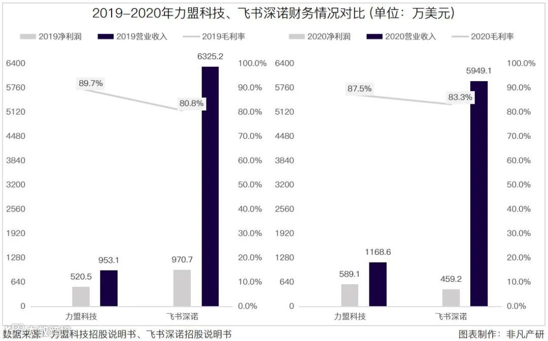 跨境数字营销服务商力盟科技招股书：净利率超40%，跨境营销市场快速增长