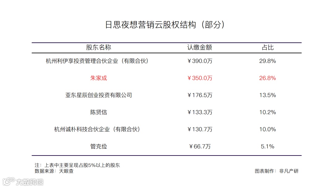 企业数字营销平台日思夜想营销云完成数千万元A+轮融资