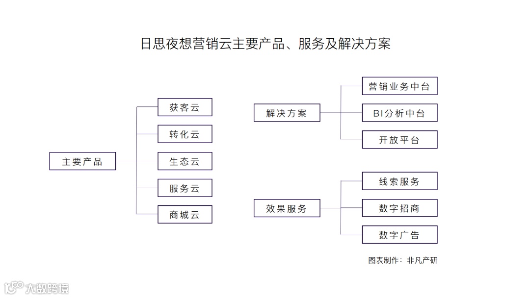 企业数字营销平台日思夜想营销云完成数千万元A+轮融资