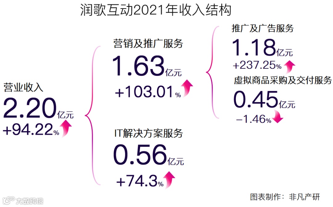 营销服务提供商润歌互动赴港主板上市招股书分析