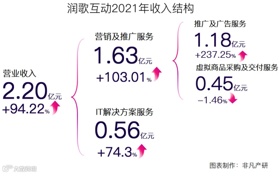 营销服务提供商润歌互动赴港主板上市招股书分析