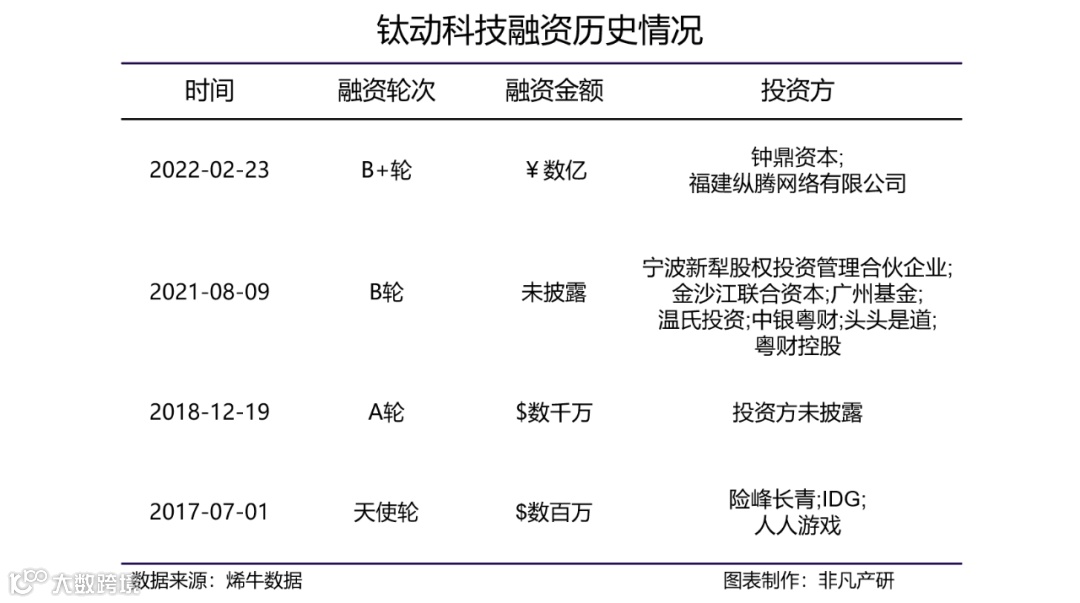 出海营销服务商钛动科技获钟鼎资本等数亿元B+轮融资
