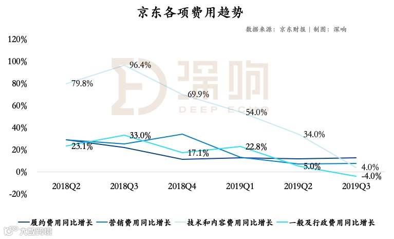 京东走出阴霾：下沉策略开始奏效 第三方物流业务仍在烧钱