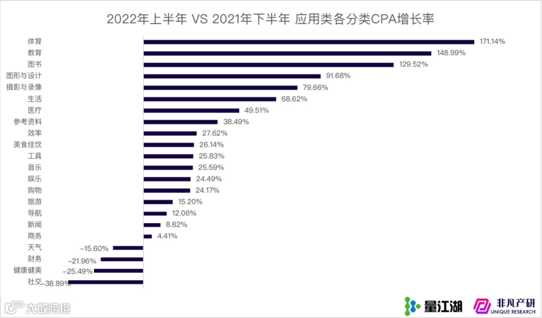 行业报告 | Apple Search Ads 2022年上半年报告
