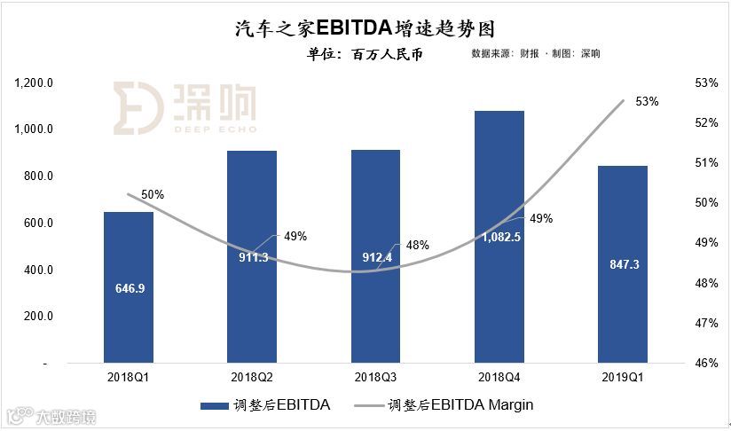 财报详解：汽车之家超高利润下的喜与忧