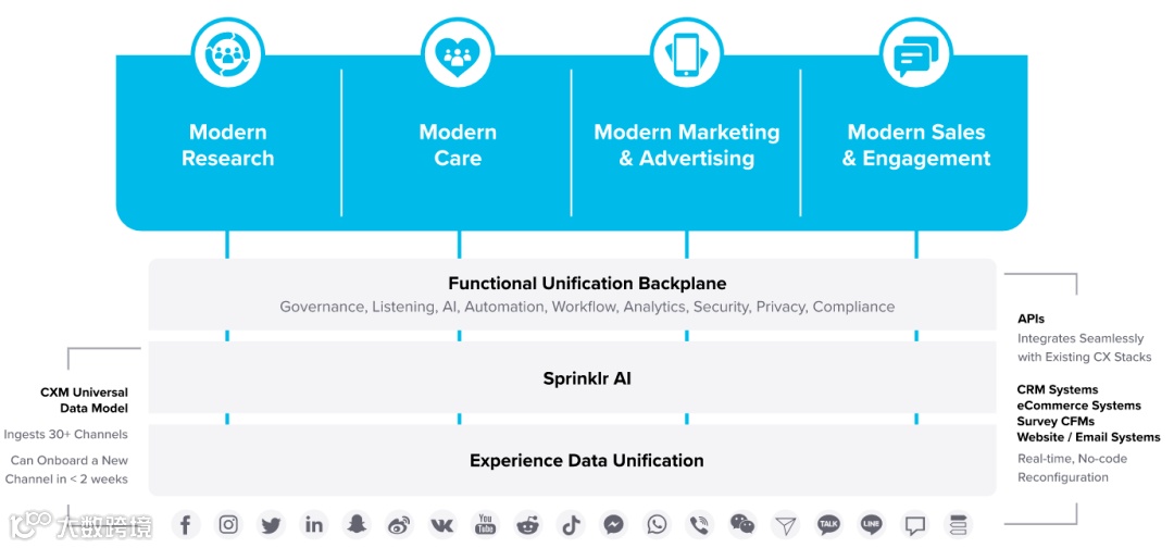 财报分析 | 社交媒体管理平台Sprinklr营收三年增长51.8%，年净扩张率达119.8%