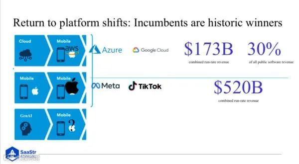 SaaStr:公司创始人应该问自己的关于AI 的 6 个问题