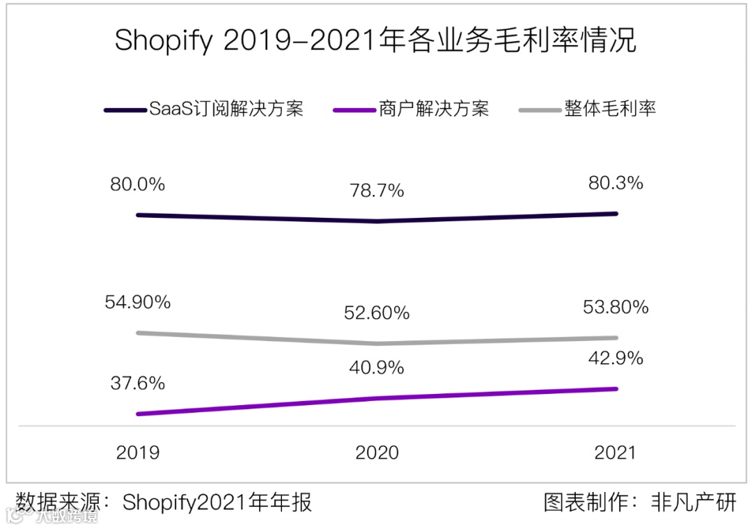 财报分析 | 电商服务平台Shopify年营收超46亿美元，同比增长57.4%