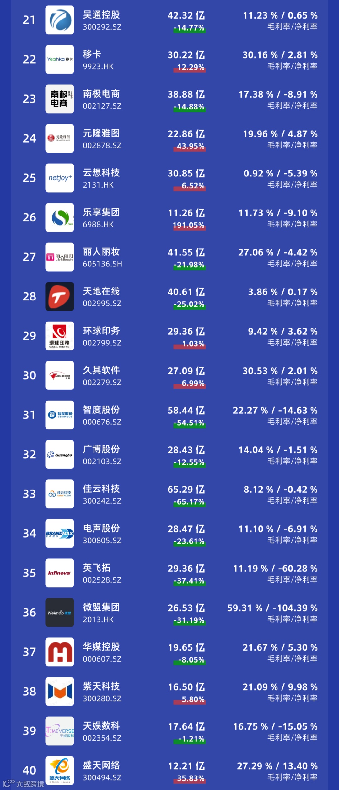 年度榜单 | 2023年商业数字化上市公司收入榜单