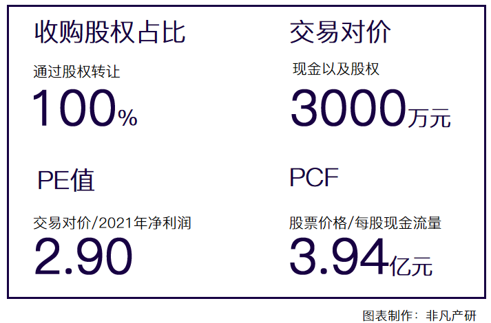 中富通子公司上海星枞3000万元人民币收购数字营销服务商良辰美100%股权